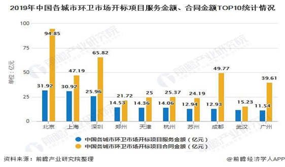 2020年中国环卫行业市场现状及发展趋势分析 县区、乡村将成为巨大潜力市场