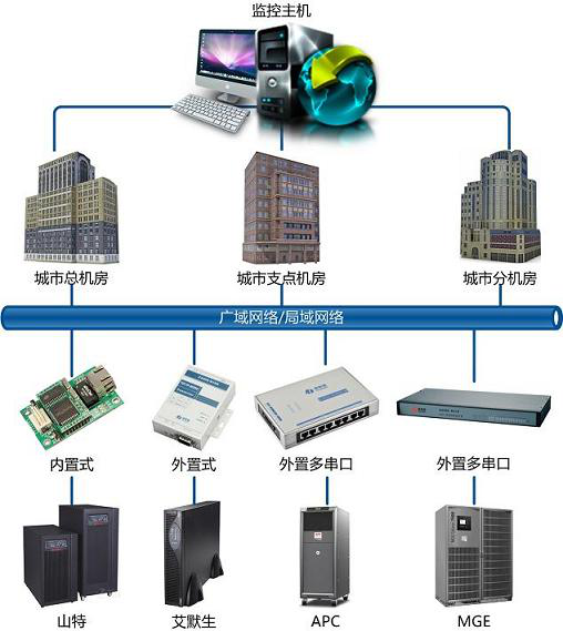 分布式基站UPS电源远程集中监控应用介绍一下深圳康耐德多串口服务器的应用: N340向上提供10/100M以太网接口,向下提供4个标准RS232//485/422串行口,通讯参数可通过多种方式设置。C2000 N340可广泛应用于PLC控制与管理、门禁医疗、楼宇控制、工业自动化、测量仪表及环境动力监控系统、信息家电、LED信息显示设备和CNC管理等。 特点: 采用ARM9处理器+RTOS,具有更强大的实时处理能力; 具有TCP Server、TCP Client、UDP、虚拟串口、点对点连接等5种操作