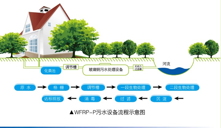 (工艺流程图) 设计特点: ( 1 )处理工艺先进成熟,能耐冲击负荷,处理效果稳定,并减少剩余污泥排放量的工艺流程。 ( 2 )在设备选型上选择性能可靠,工艺先进,噪声低,电耗少,操作维修方便产品。 ( 3 )操作控制实行全部自动化,不需要操作工人。 我们公司遍布全国业务:北京市、天津市、上海市、重庆市。香港、澳门。哈尔滨市、齐齐哈尔市、鹤岗市、双鸭山市、鸡西市、大庆市、伊春市、牡丹江市、佳木斯市、七台河市、黑河市、绥化市。尚志市、双城市、五常市、讷河市、密山市、虎林市、铁力市、绥芬河市、宁安市、海林市