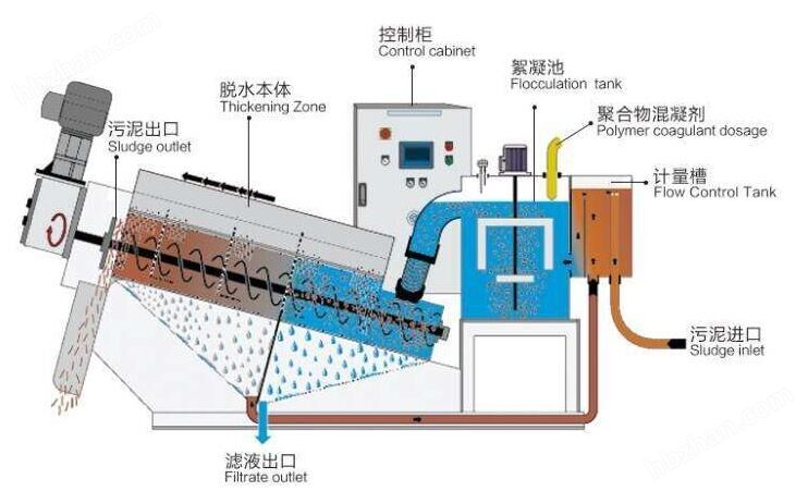 疊螺污泥壓濾機結(jié)構(gòu)