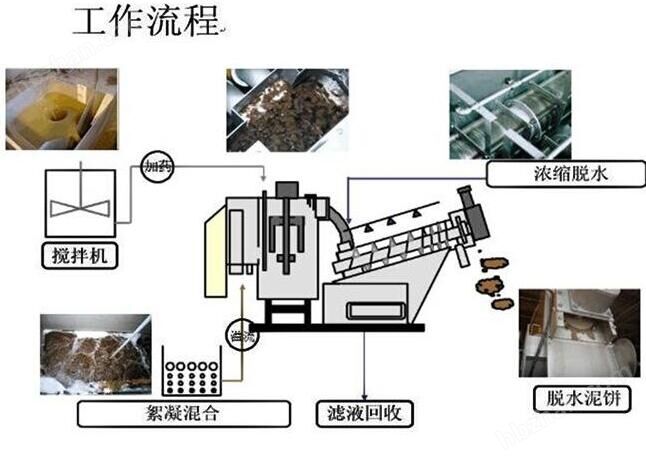 疊螺污泥壓濾機工作流程